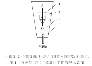 轉(zhuǎn)子流量計工作原理圖