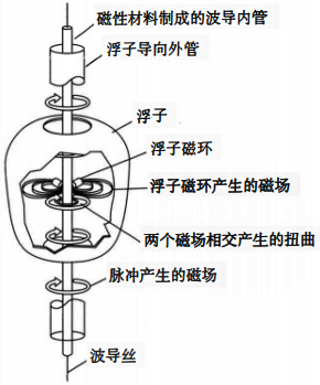 磁致伸縮液位計內(nèi)部結(jié)構(gòu)